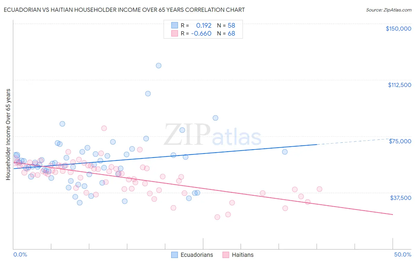 Ecuadorian vs Haitian Householder Income Over 65 years