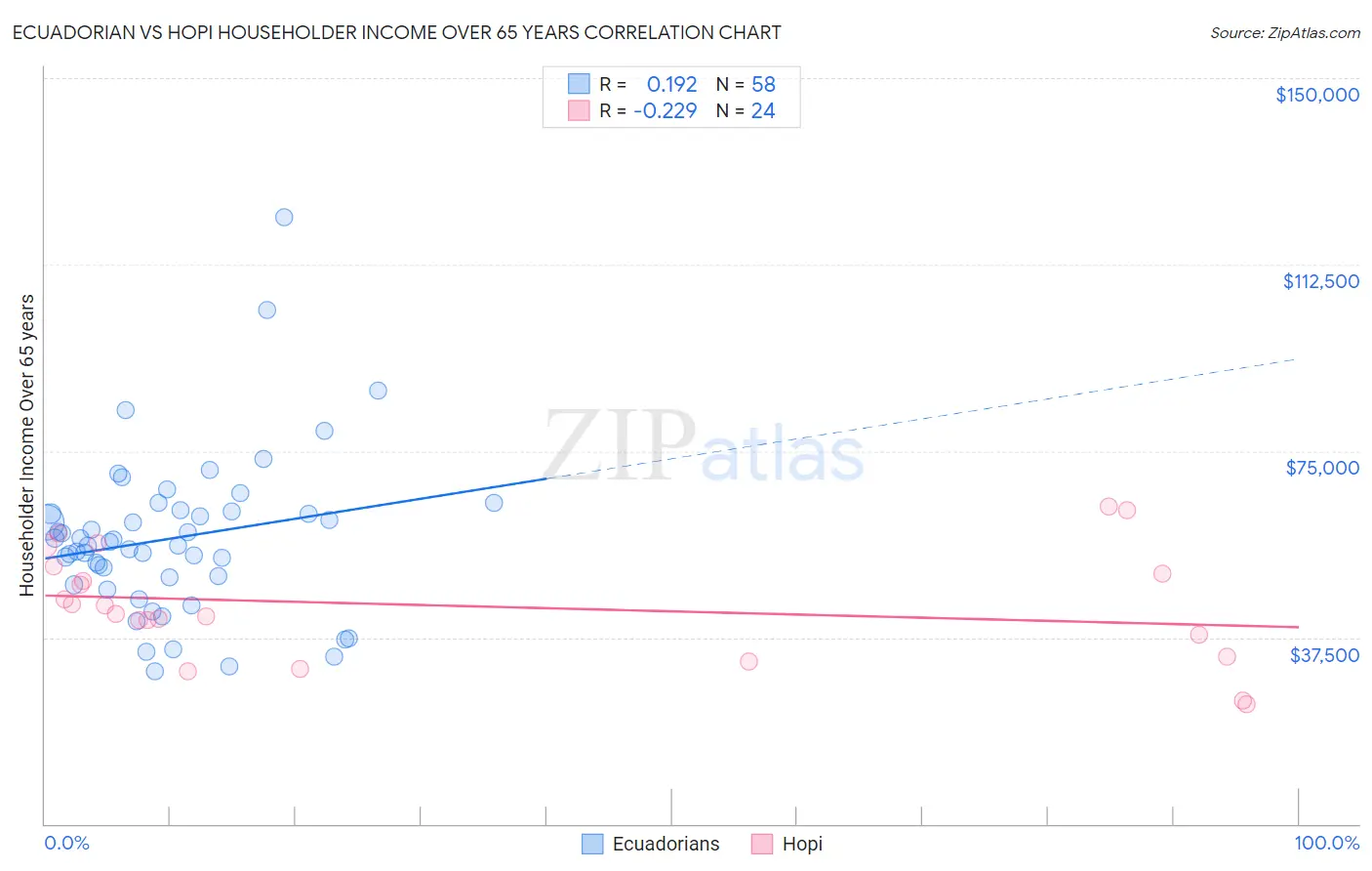 Ecuadorian vs Hopi Householder Income Over 65 years