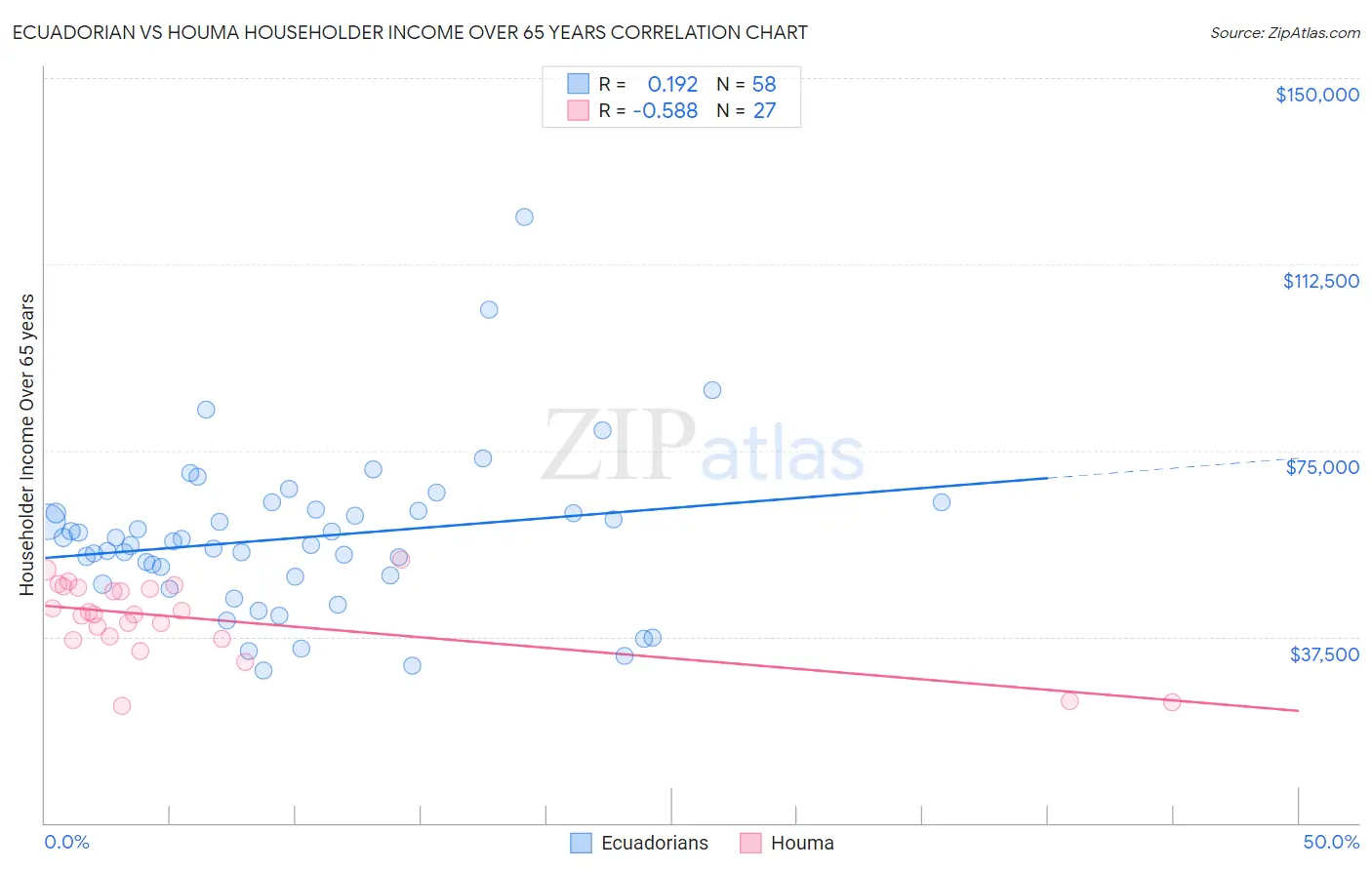 Ecuadorian vs Houma Householder Income Over 65 years