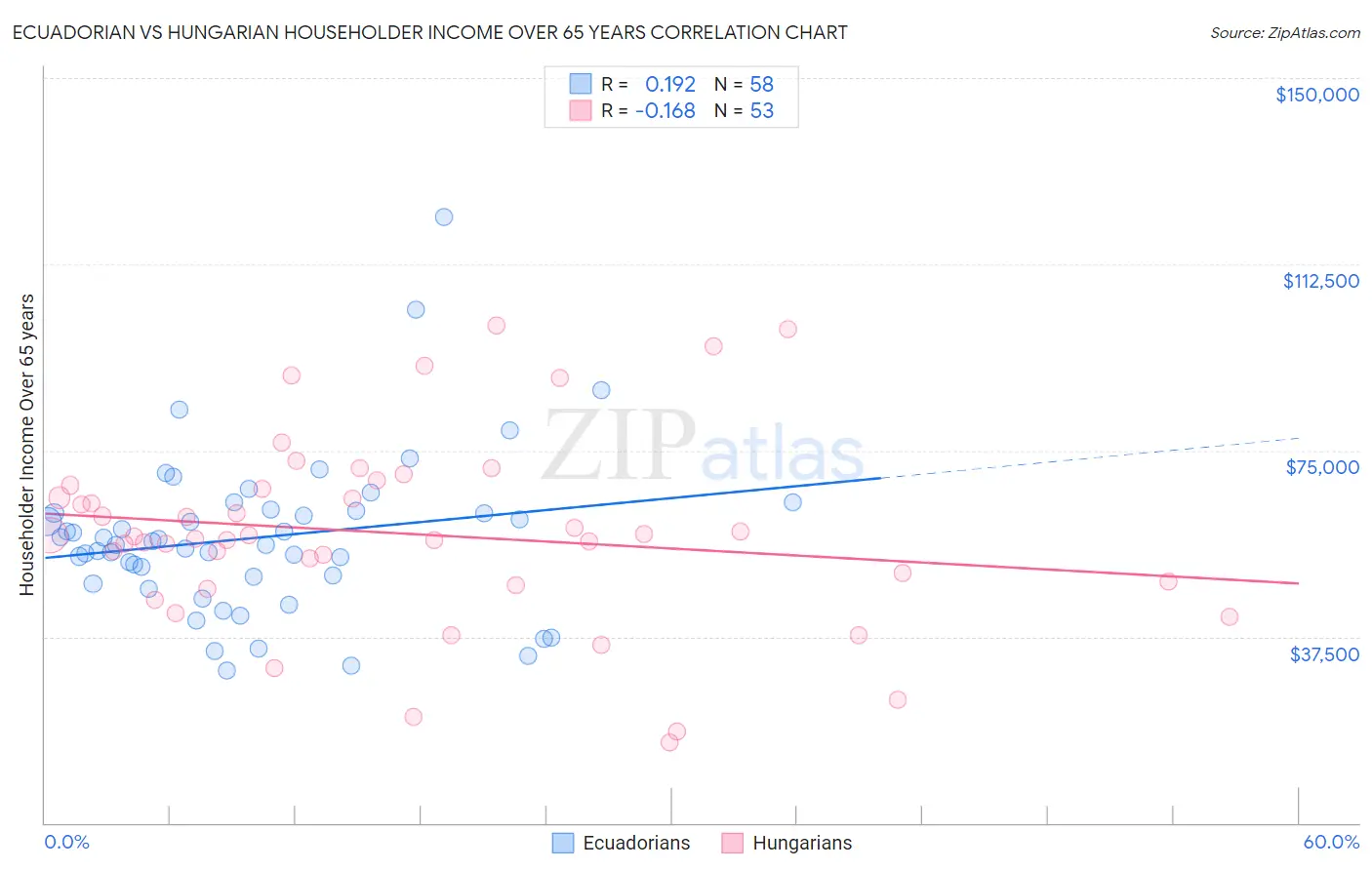 Ecuadorian vs Hungarian Householder Income Over 65 years