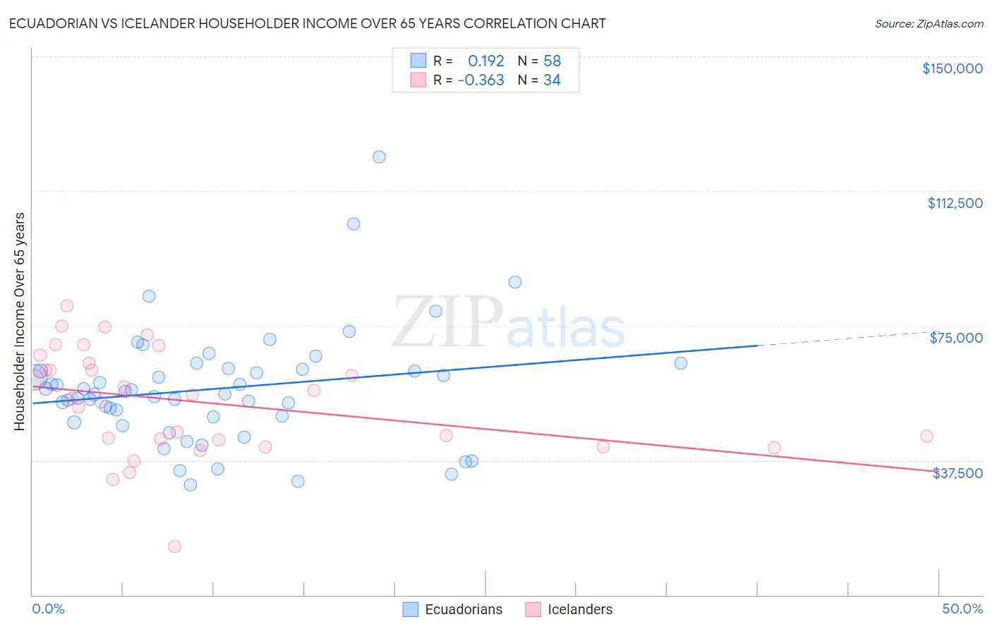 Ecuadorian vs Icelander Householder Income Over 65 years