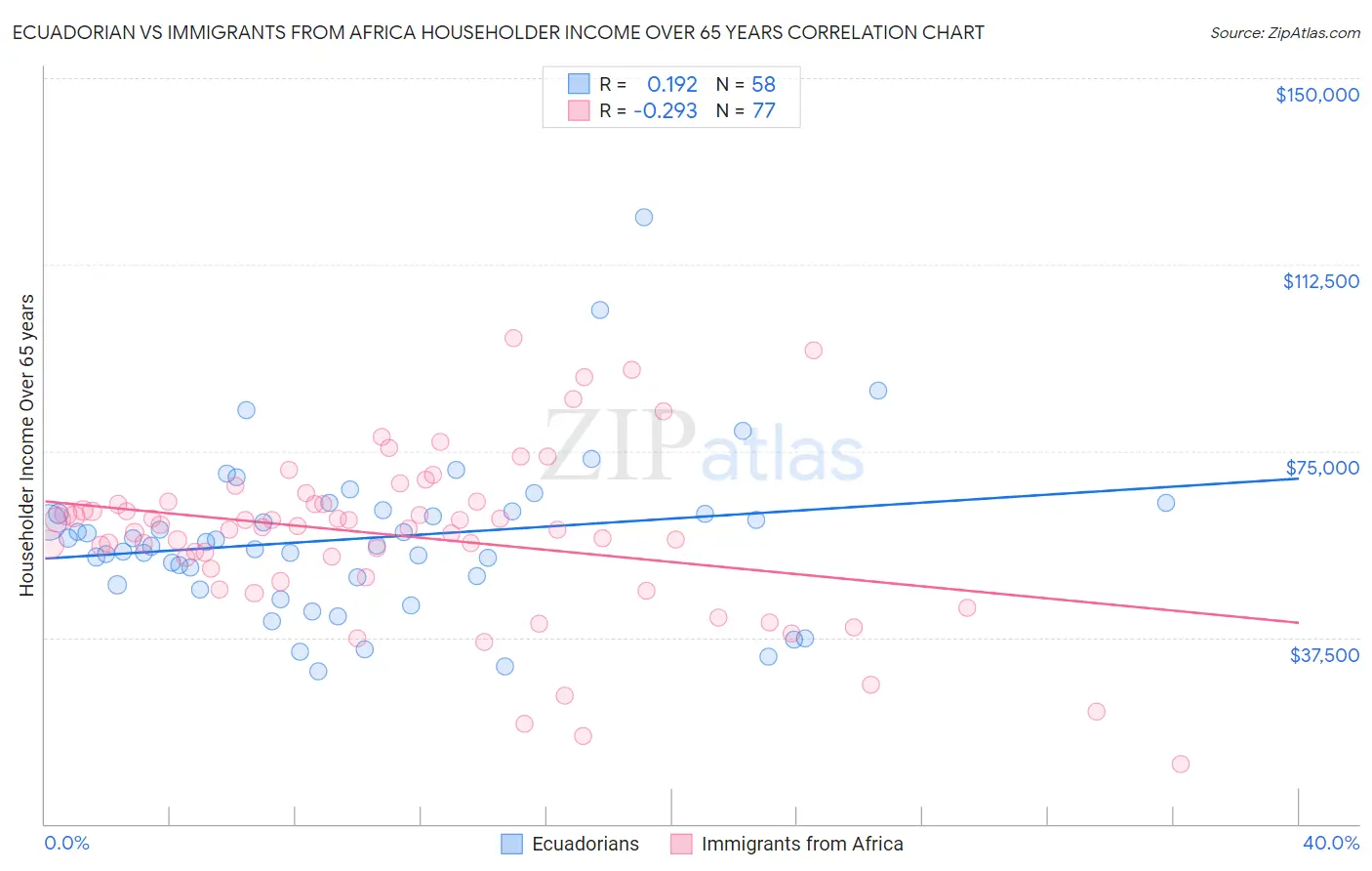 Ecuadorian vs Immigrants from Africa Householder Income Over 65 years