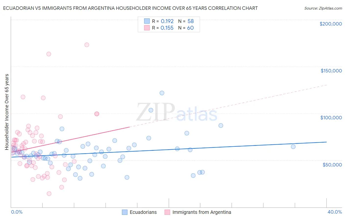 Ecuadorian vs Immigrants from Argentina Householder Income Over 65 years