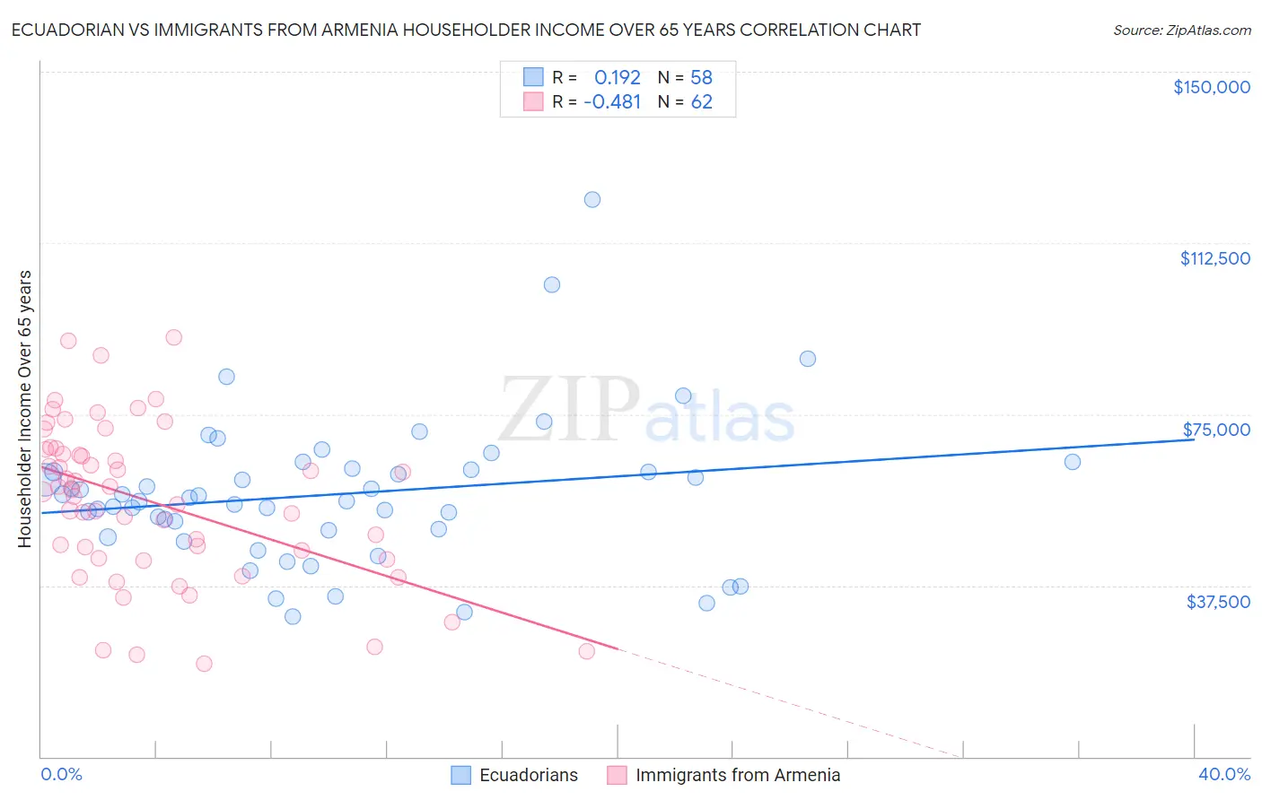 Ecuadorian vs Immigrants from Armenia Householder Income Over 65 years