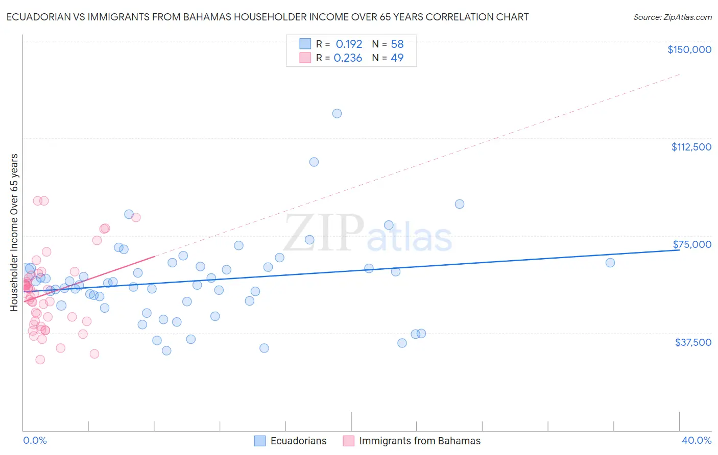 Ecuadorian vs Immigrants from Bahamas Householder Income Over 65 years