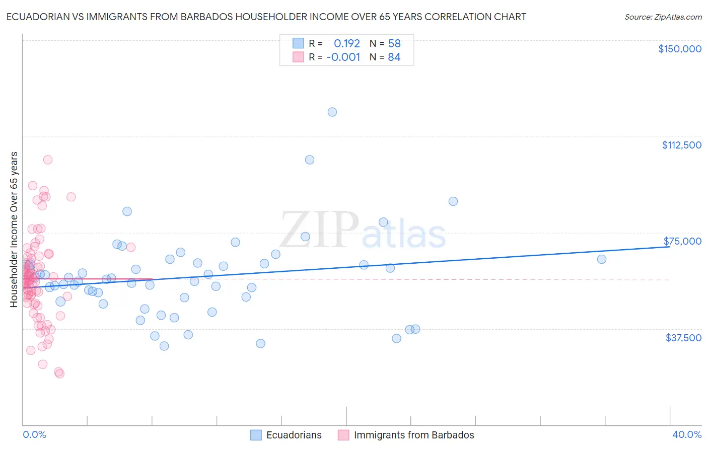 Ecuadorian vs Immigrants from Barbados Householder Income Over 65 years
