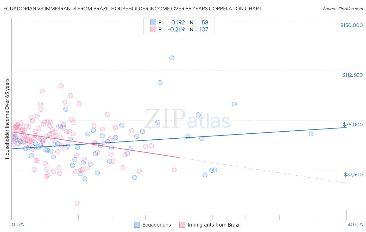 Ecuadorian vs Immigrants from Brazil Householder Income Over 65 years