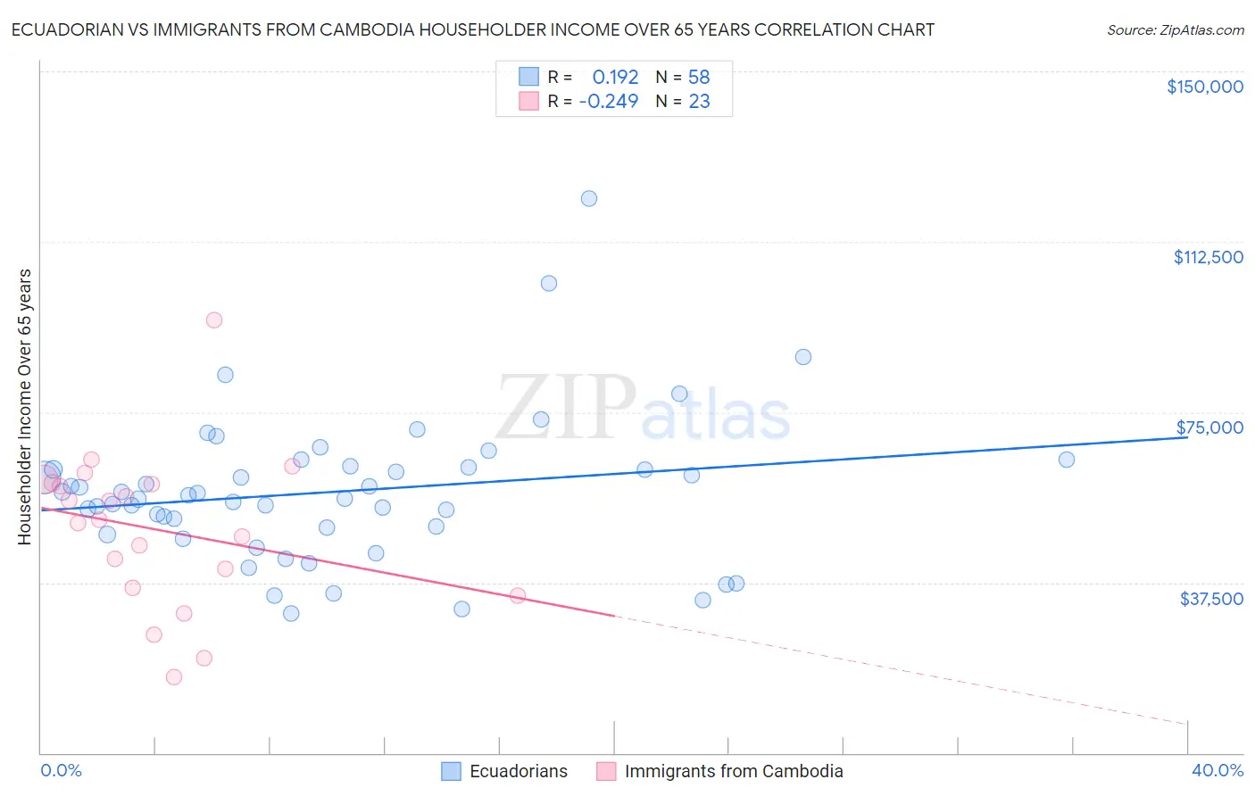 Ecuadorian vs Immigrants from Cambodia Householder Income Over 65 years