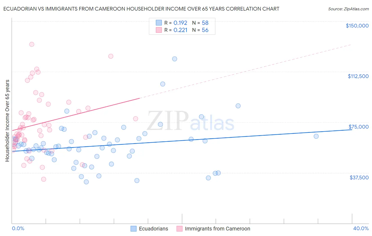 Ecuadorian vs Immigrants from Cameroon Householder Income Over 65 years