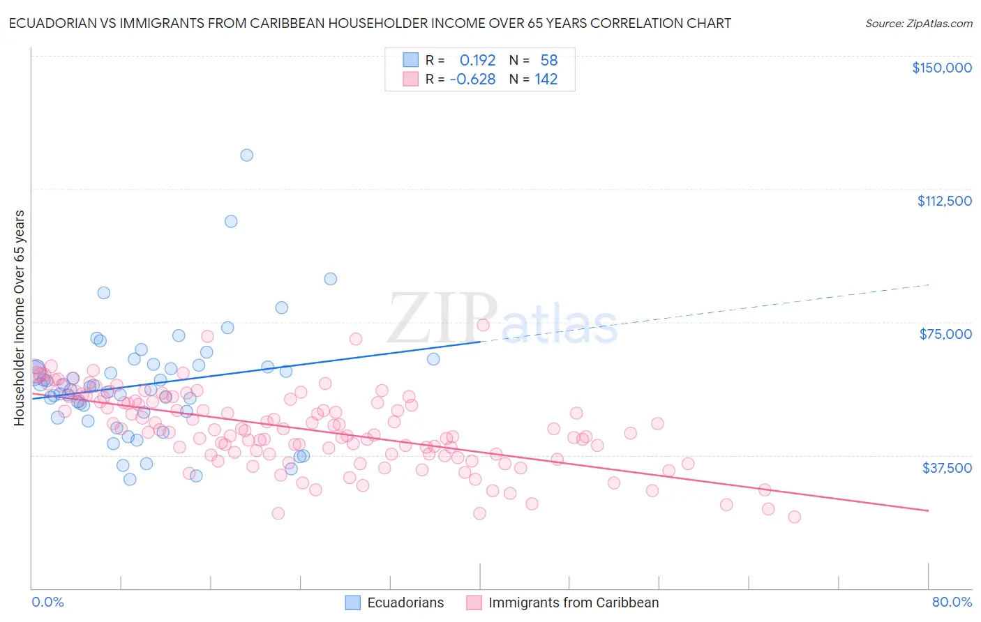Ecuadorian vs Immigrants from Caribbean Householder Income Over 65 years