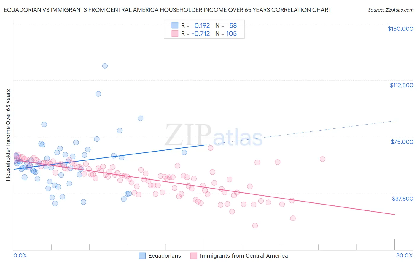 Ecuadorian vs Immigrants from Central America Householder Income Over 65 years
