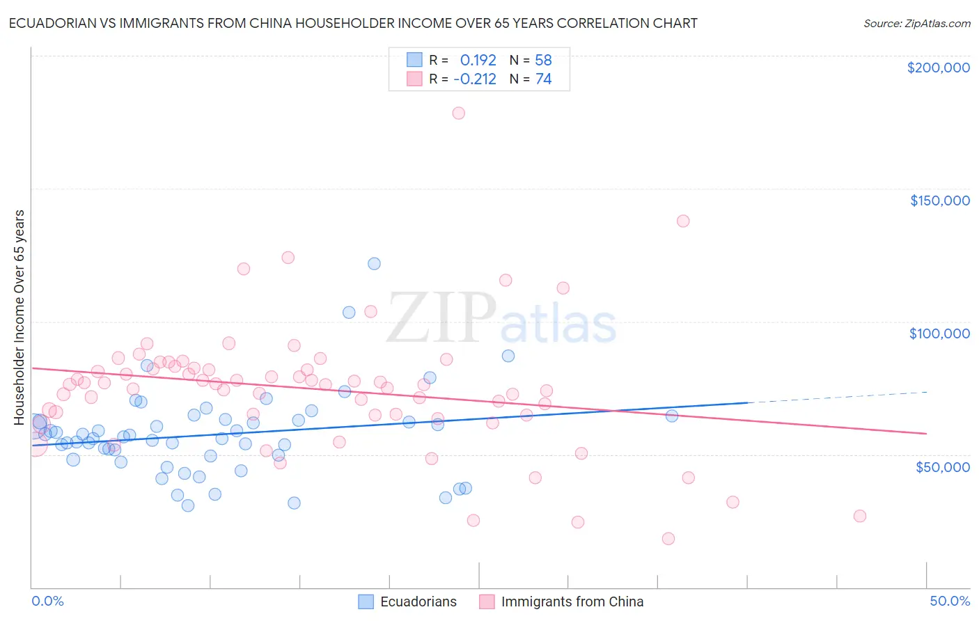 Ecuadorian vs Immigrants from China Householder Income Over 65 years