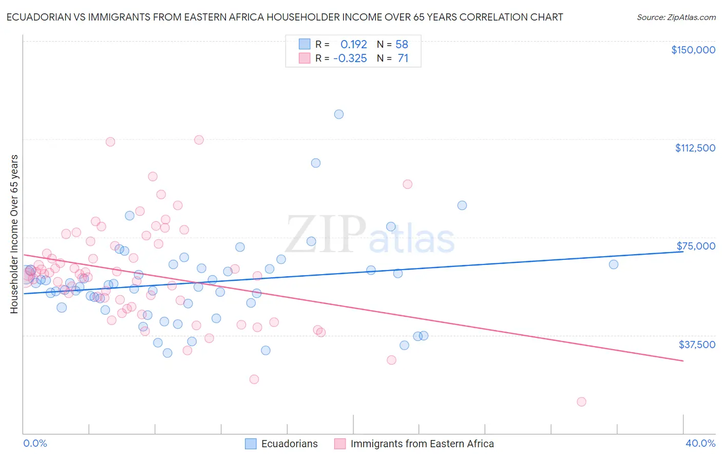 Ecuadorian vs Immigrants from Eastern Africa Householder Income Over 65 years