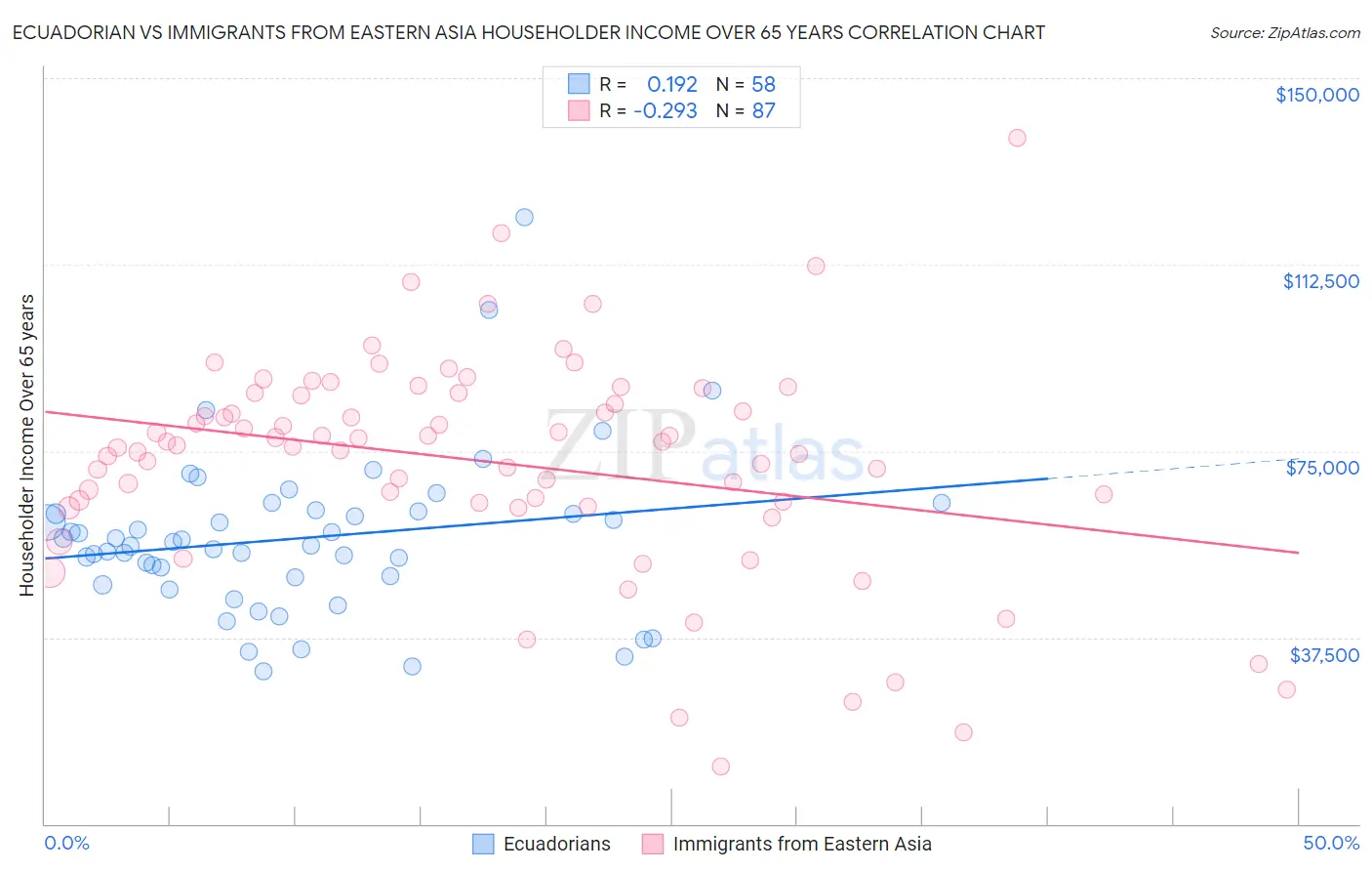 Ecuadorian vs Immigrants from Eastern Asia Householder Income Over 65 years