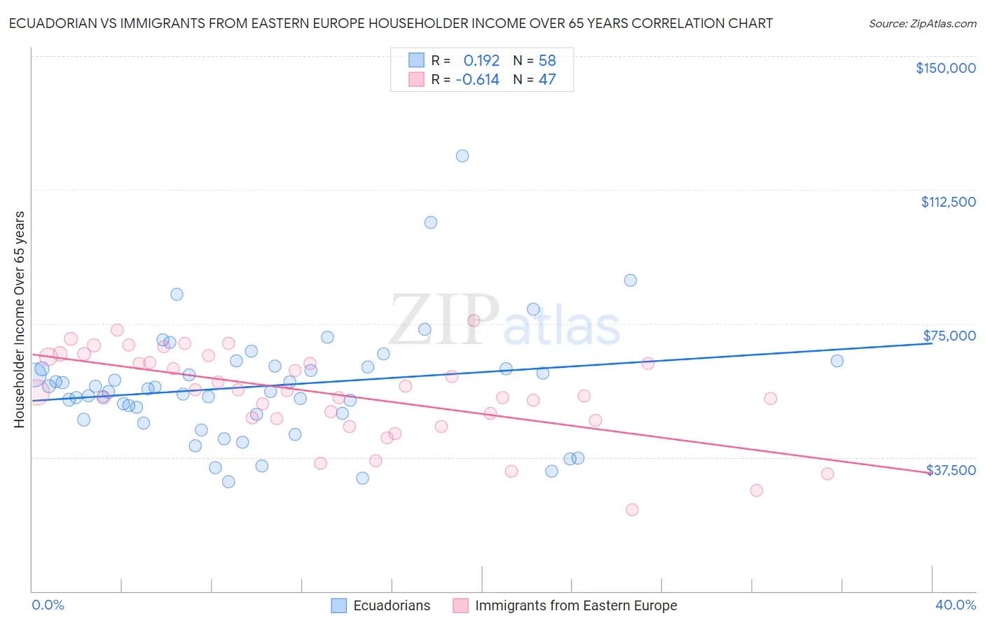 Ecuadorian vs Immigrants from Eastern Europe Householder Income Over 65 years
