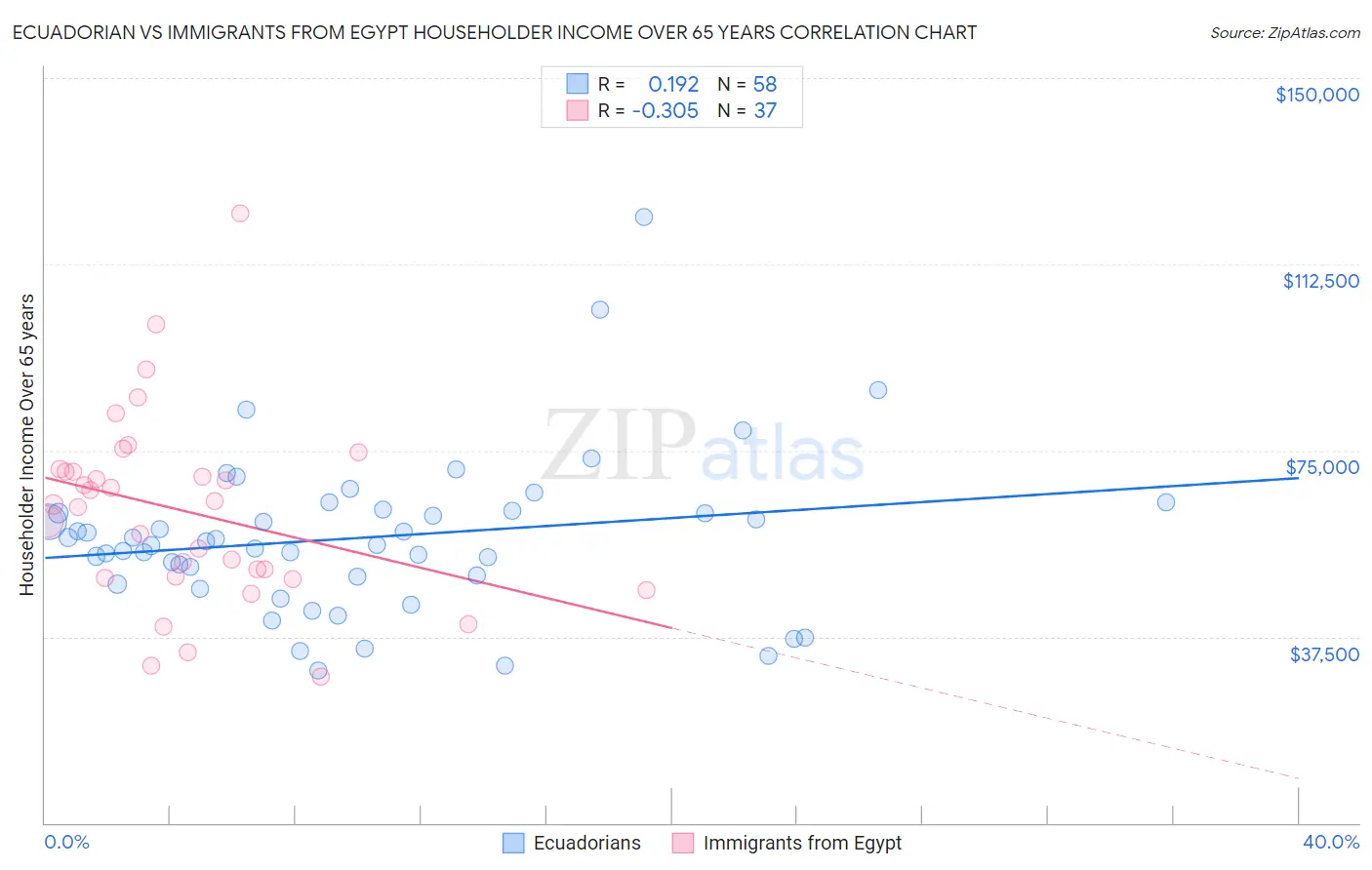 Ecuadorian vs Immigrants from Egypt Householder Income Over 65 years