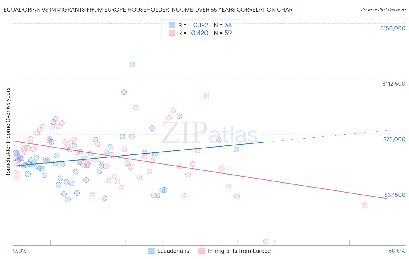Ecuadorian vs Immigrants from Europe Householder Income Over 65 years