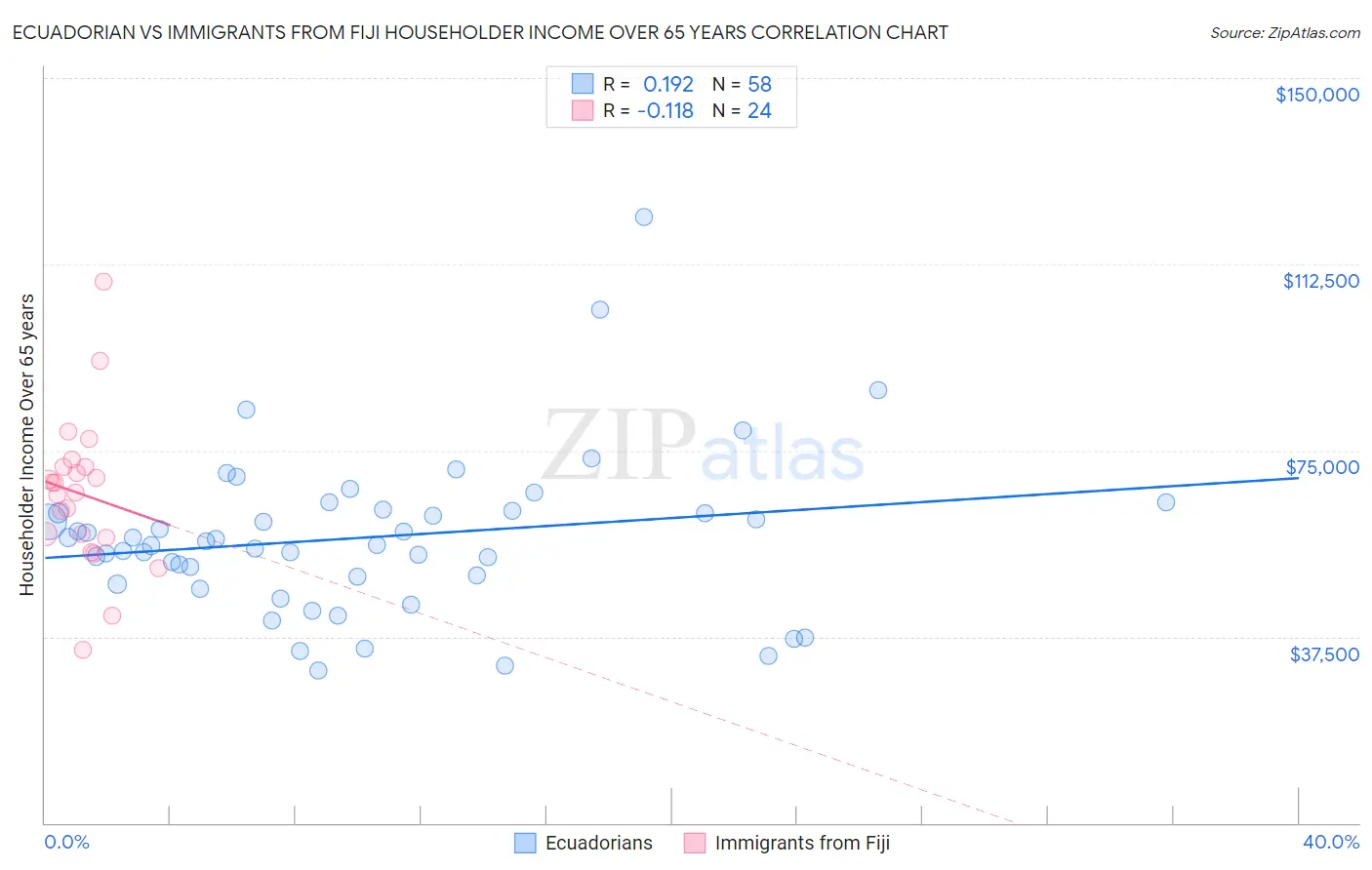 Ecuadorian vs Immigrants from Fiji Householder Income Over 65 years