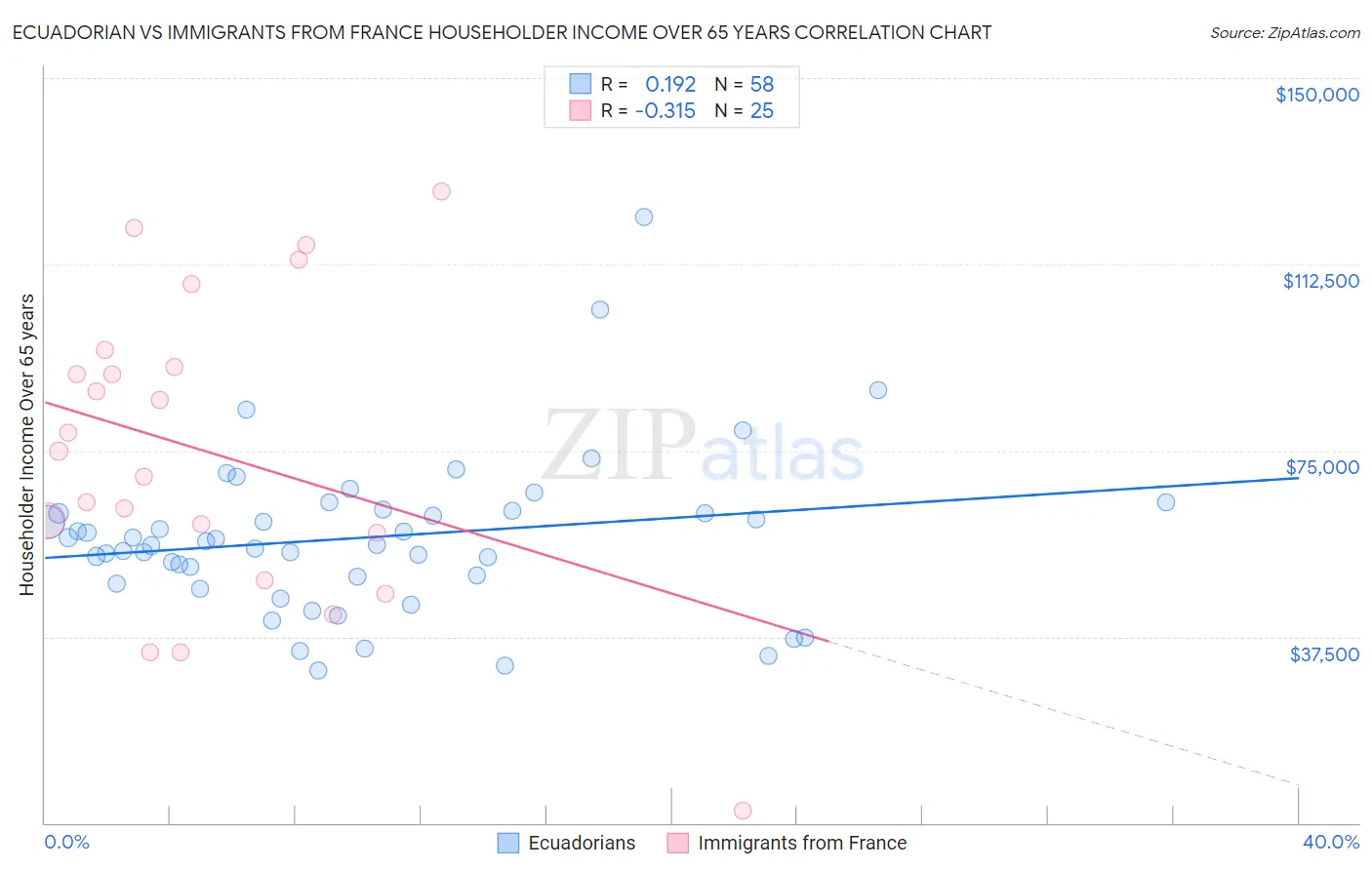 Ecuadorian vs Immigrants from France Householder Income Over 65 years