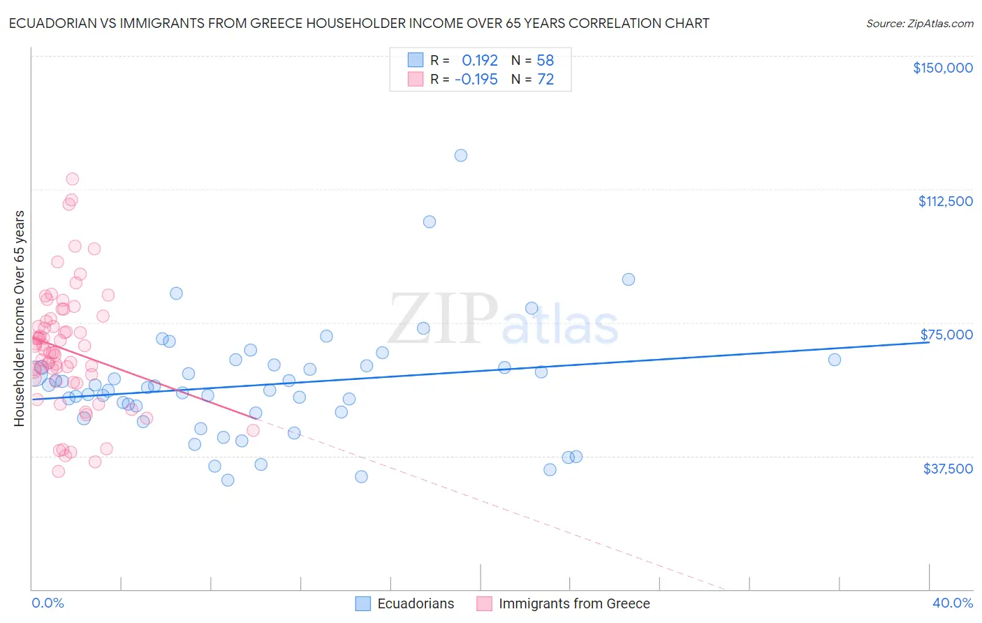 Ecuadorian vs Immigrants from Greece Householder Income Over 65 years