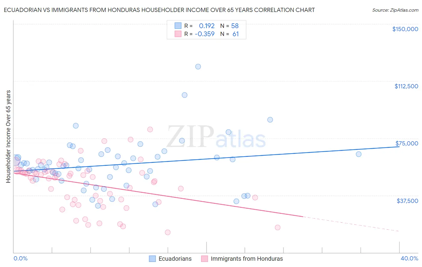 Ecuadorian vs Immigrants from Honduras Householder Income Over 65 years
