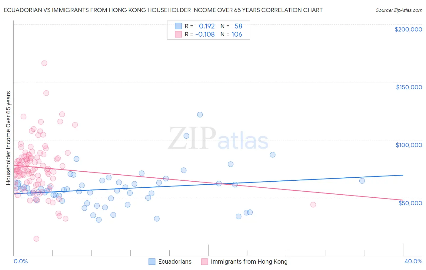 Ecuadorian vs Immigrants from Hong Kong Householder Income Over 65 years
