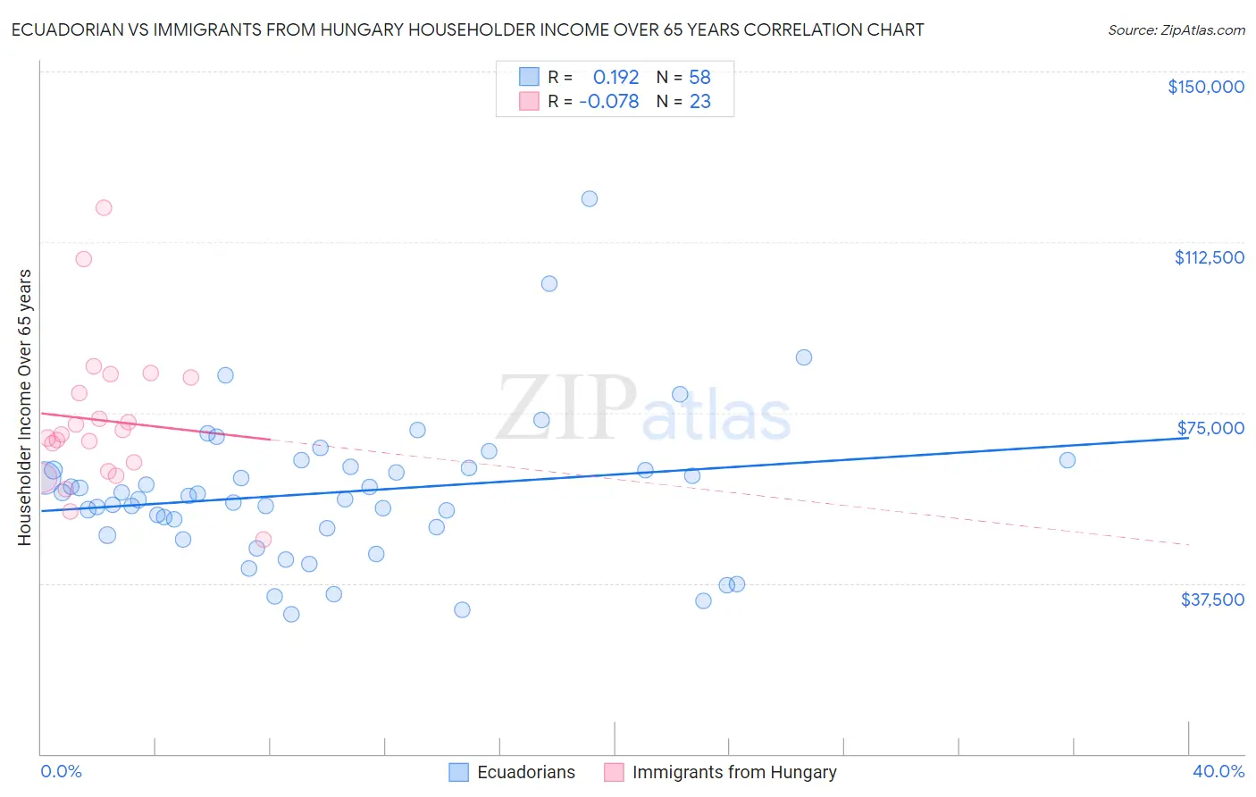Ecuadorian vs Immigrants from Hungary Householder Income Over 65 years