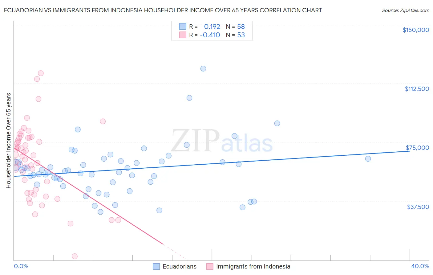 Ecuadorian vs Immigrants from Indonesia Householder Income Over 65 years
