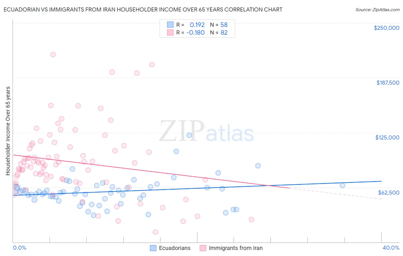 Ecuadorian vs Immigrants from Iran Householder Income Over 65 years