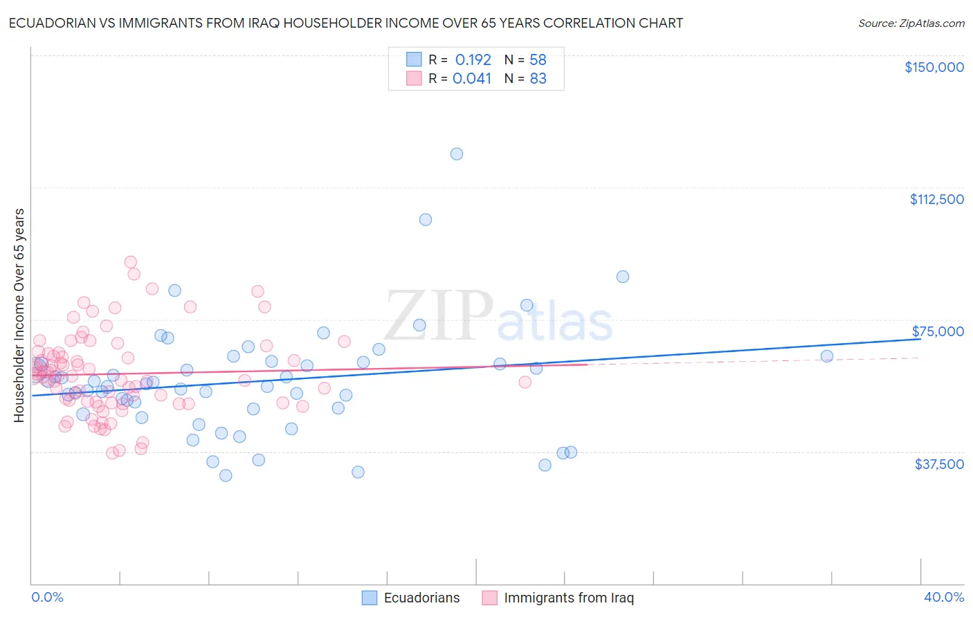 Ecuadorian vs Immigrants from Iraq Householder Income Over 65 years