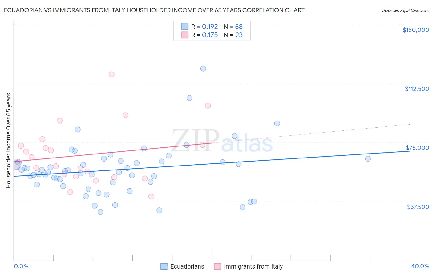 Ecuadorian vs Immigrants from Italy Householder Income Over 65 years