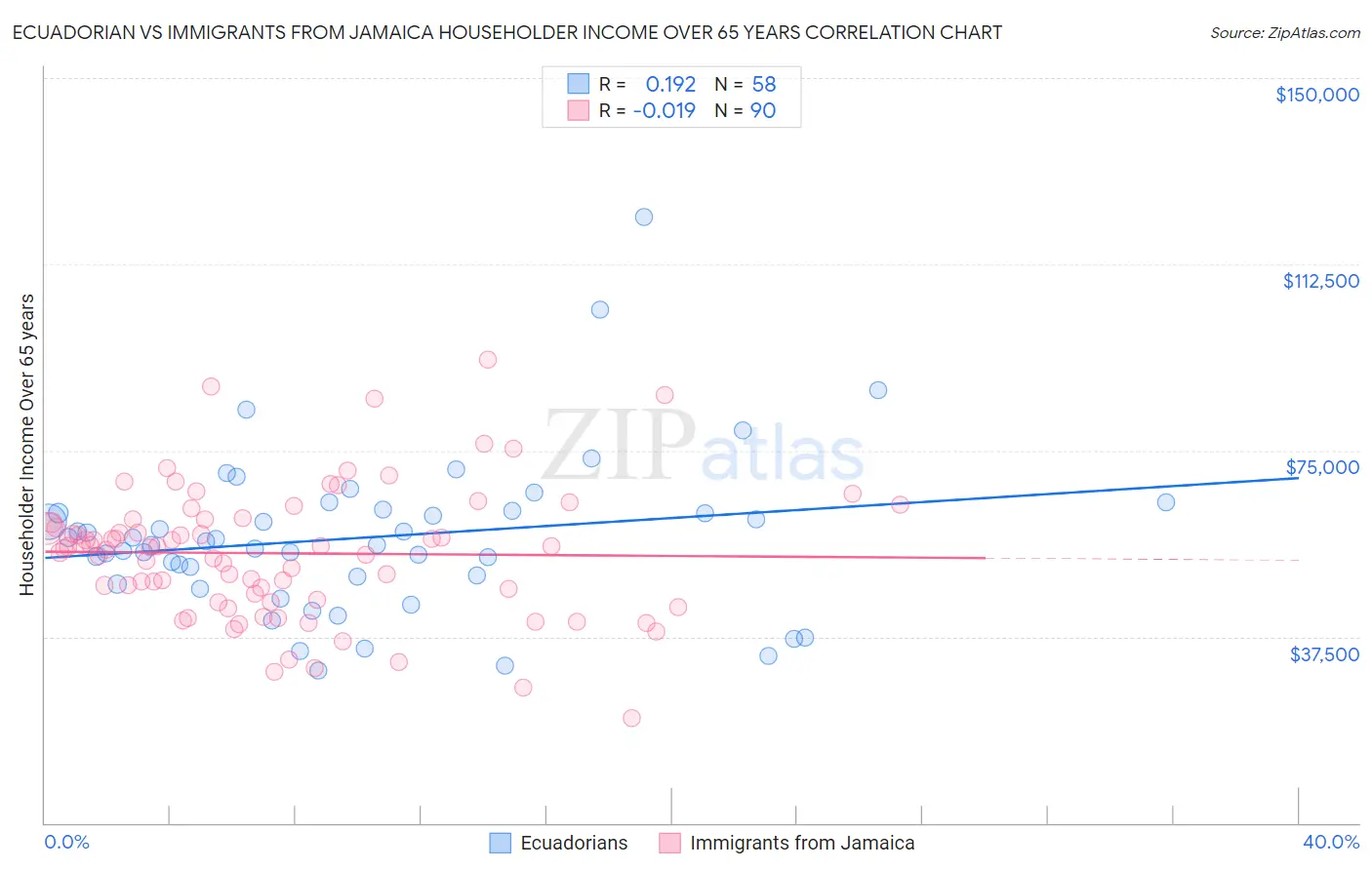 Ecuadorian vs Immigrants from Jamaica Householder Income Over 65 years