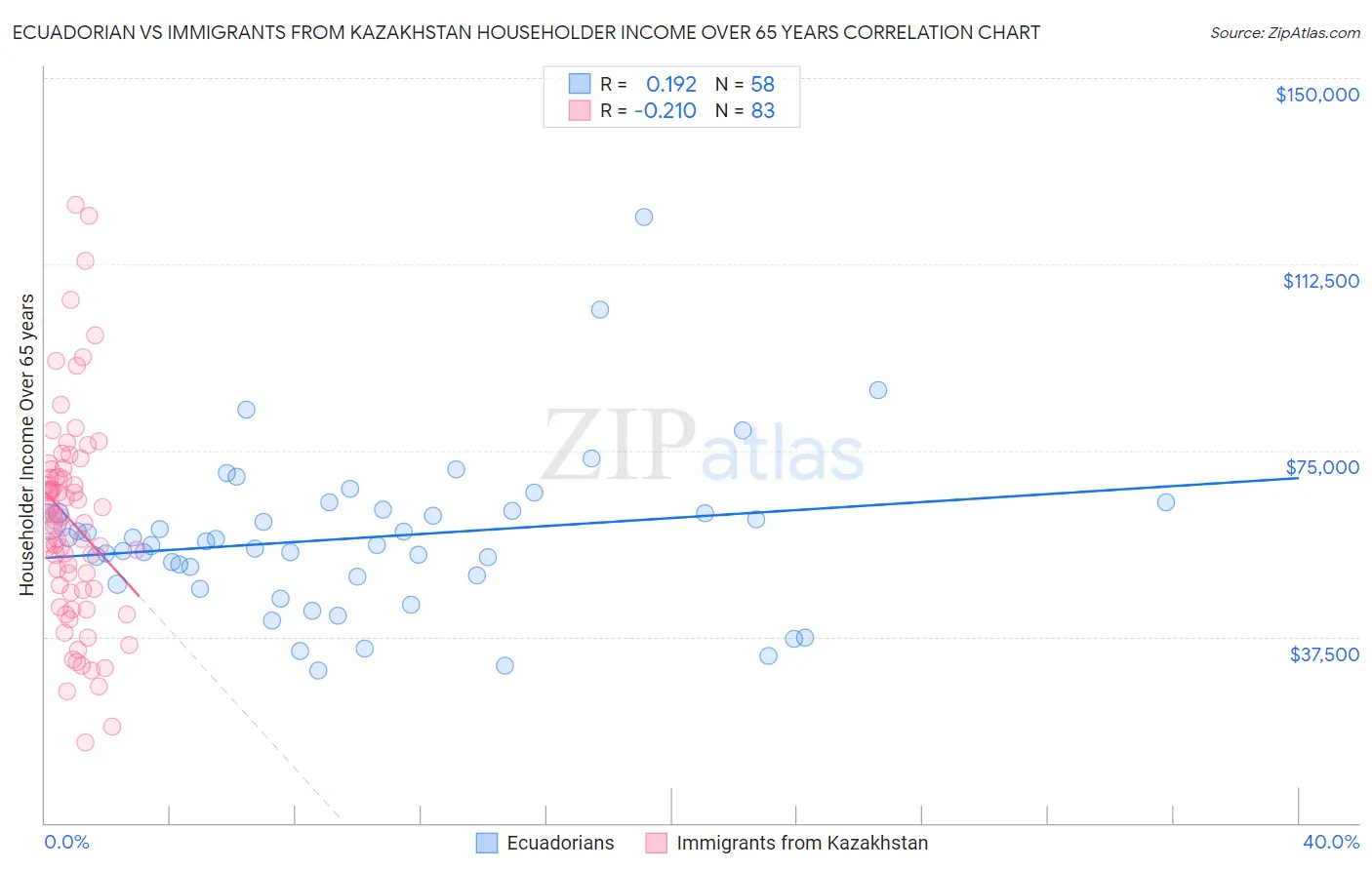 Ecuadorian vs Immigrants from Kazakhstan Householder Income Over 65 years
