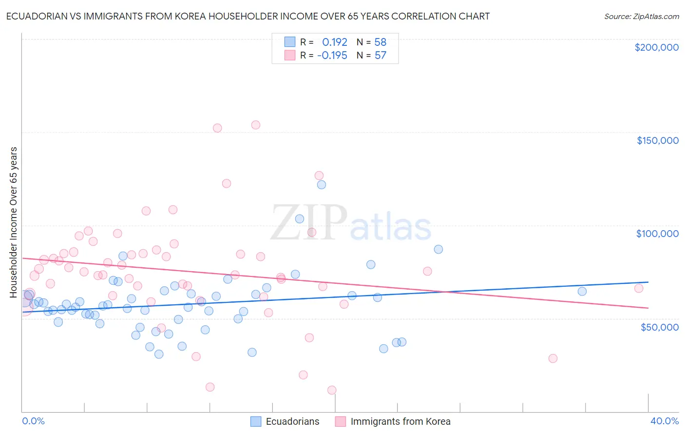 Ecuadorian vs Immigrants from Korea Householder Income Over 65 years