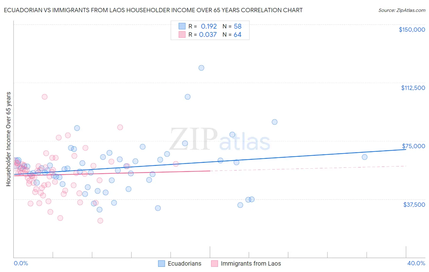 Ecuadorian vs Immigrants from Laos Householder Income Over 65 years