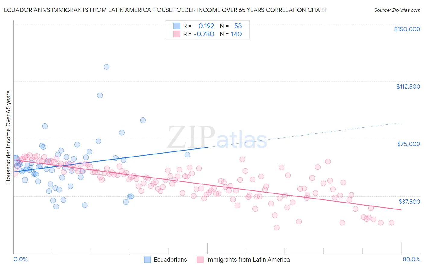 Ecuadorian vs Immigrants from Latin America Householder Income Over 65 years