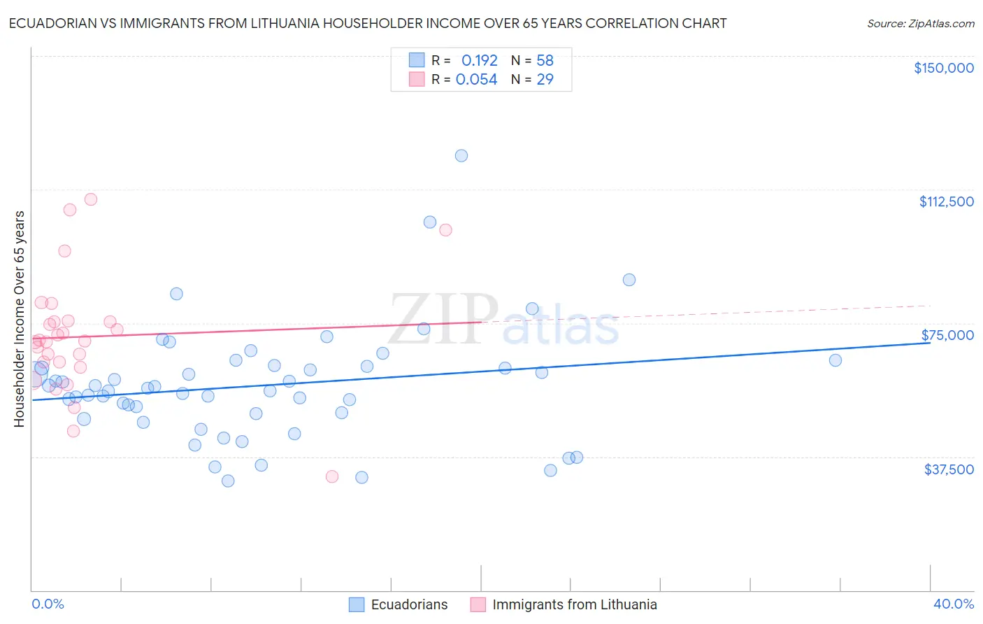 Ecuadorian vs Immigrants from Lithuania Householder Income Over 65 years