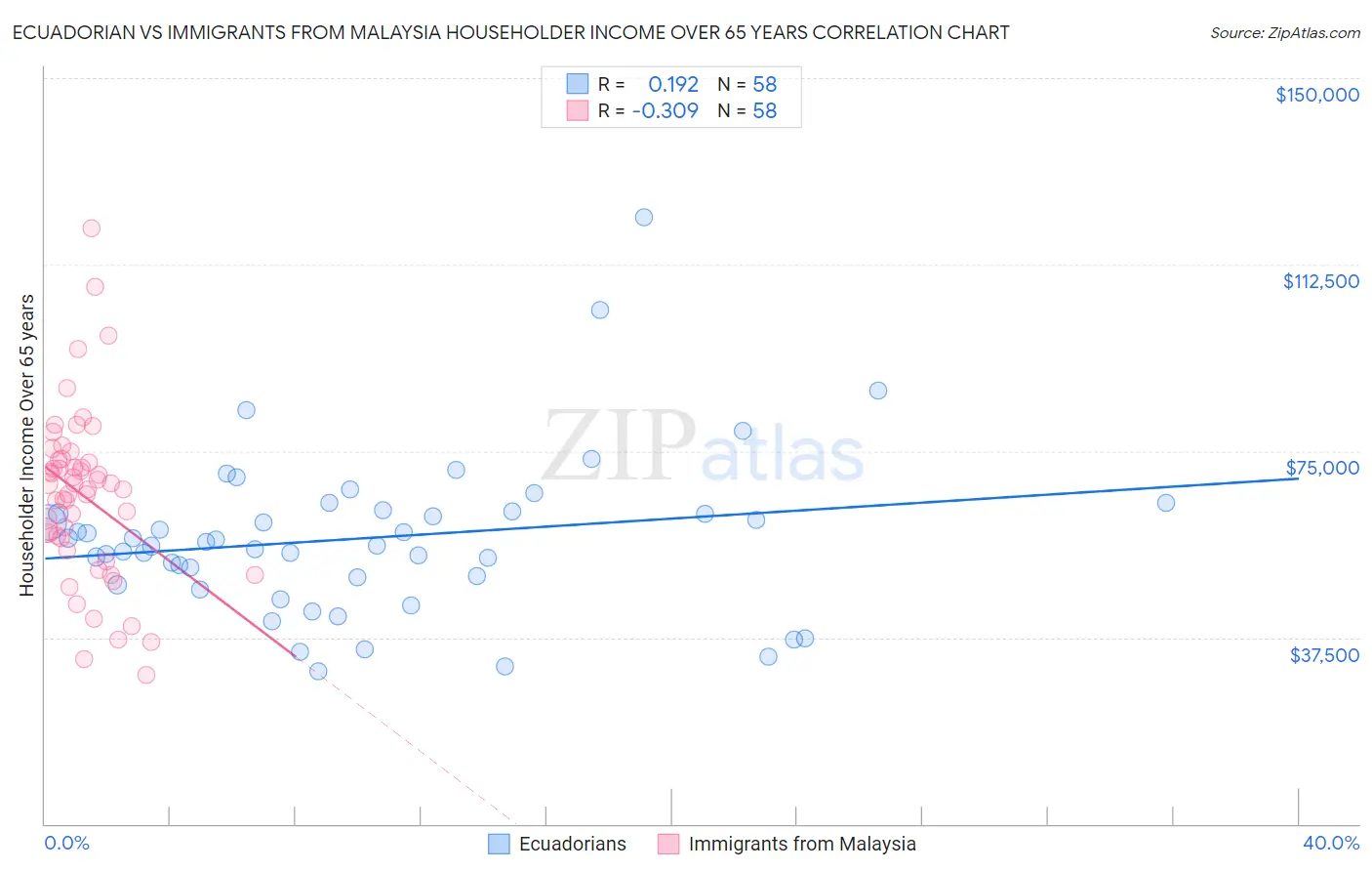 Ecuadorian vs Immigrants from Malaysia Householder Income Over 65 years