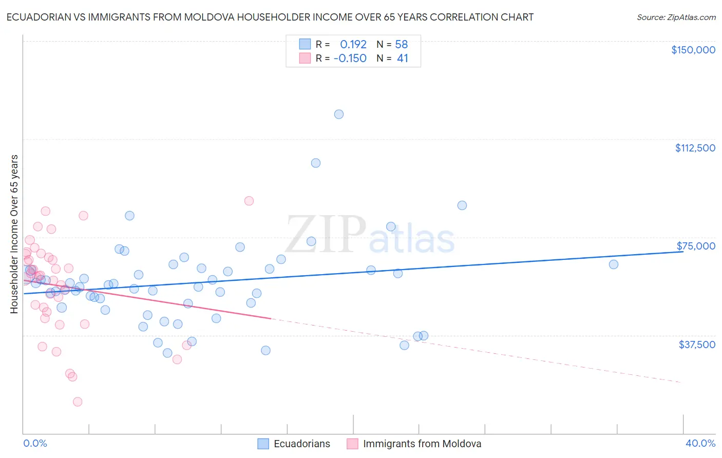 Ecuadorian vs Immigrants from Moldova Householder Income Over 65 years