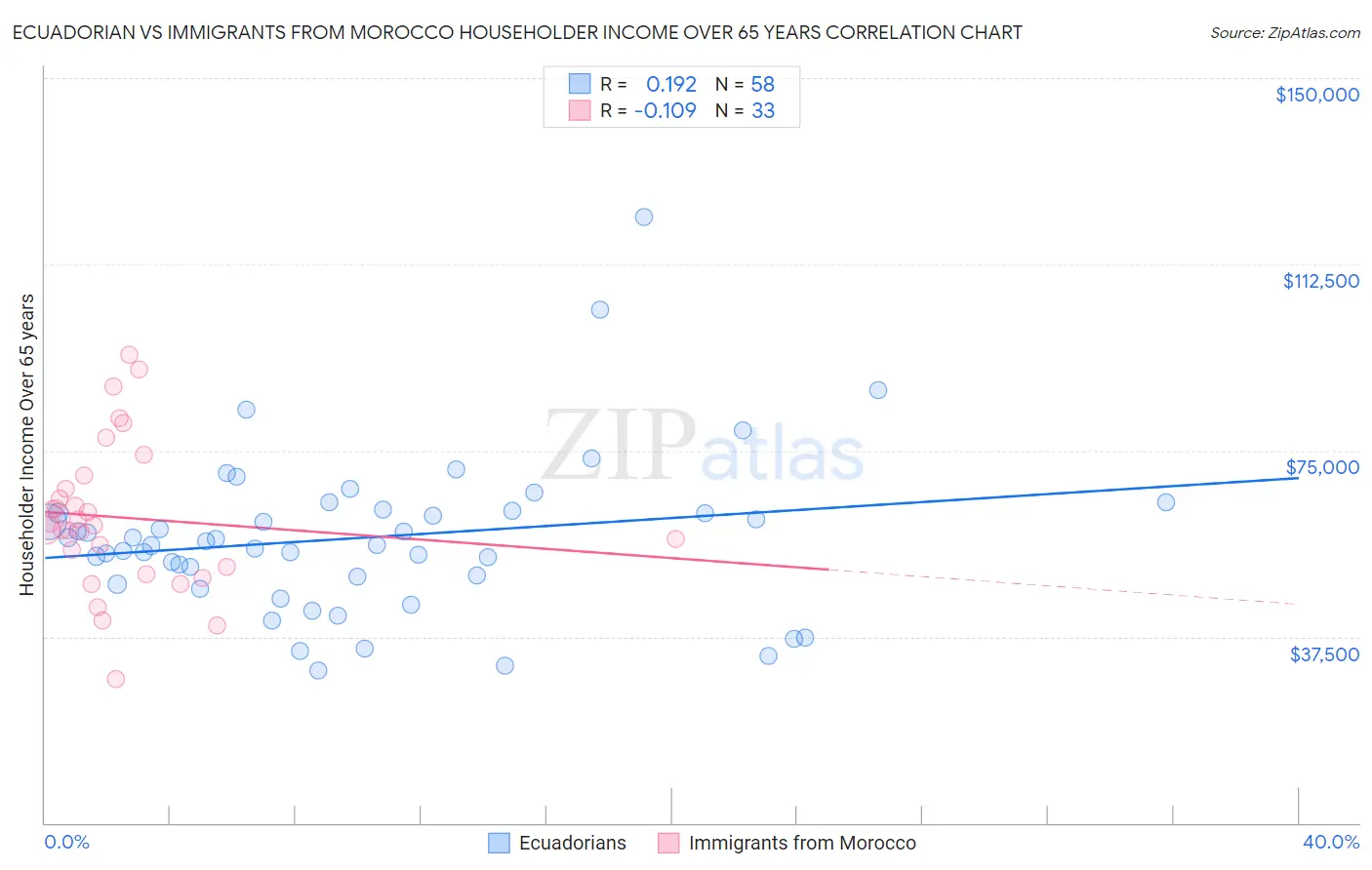 Ecuadorian vs Immigrants from Morocco Householder Income Over 65 years