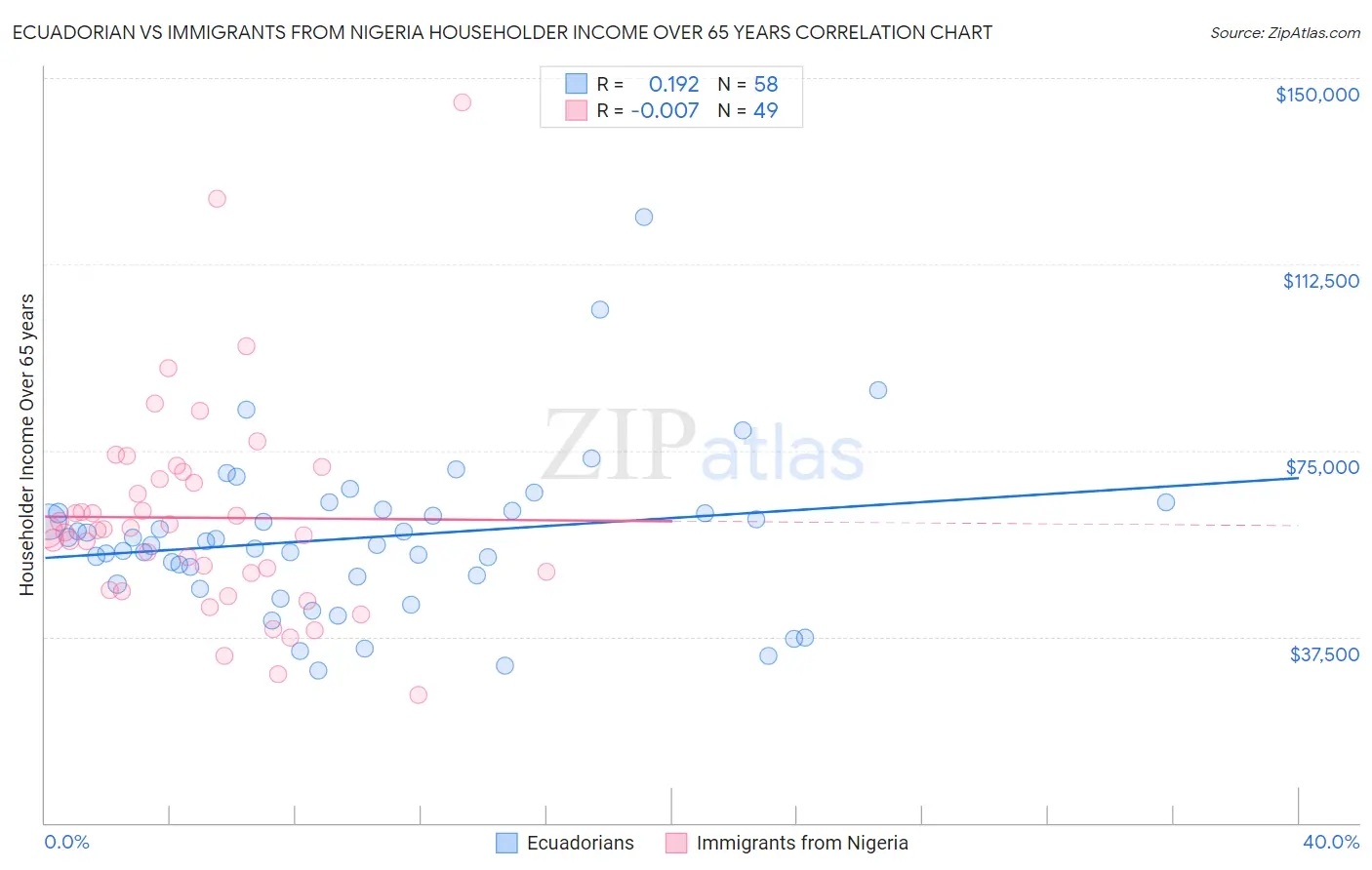 Ecuadorian vs Immigrants from Nigeria Householder Income Over 65 years