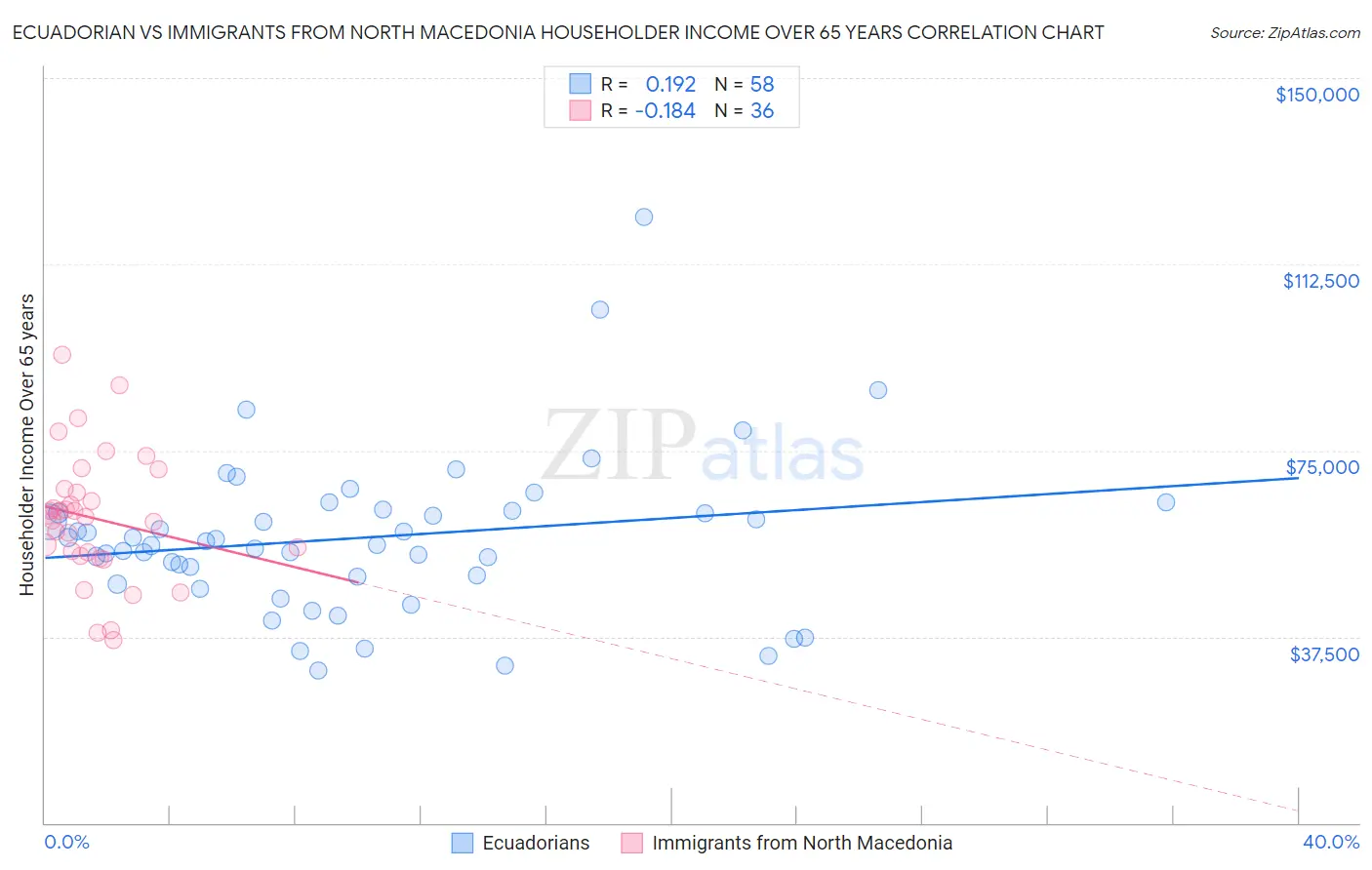 Ecuadorian vs Immigrants from North Macedonia Householder Income Over 65 years