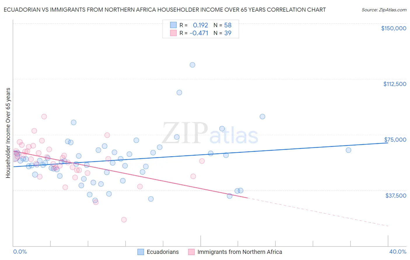 Ecuadorian vs Immigrants from Northern Africa Householder Income Over 65 years