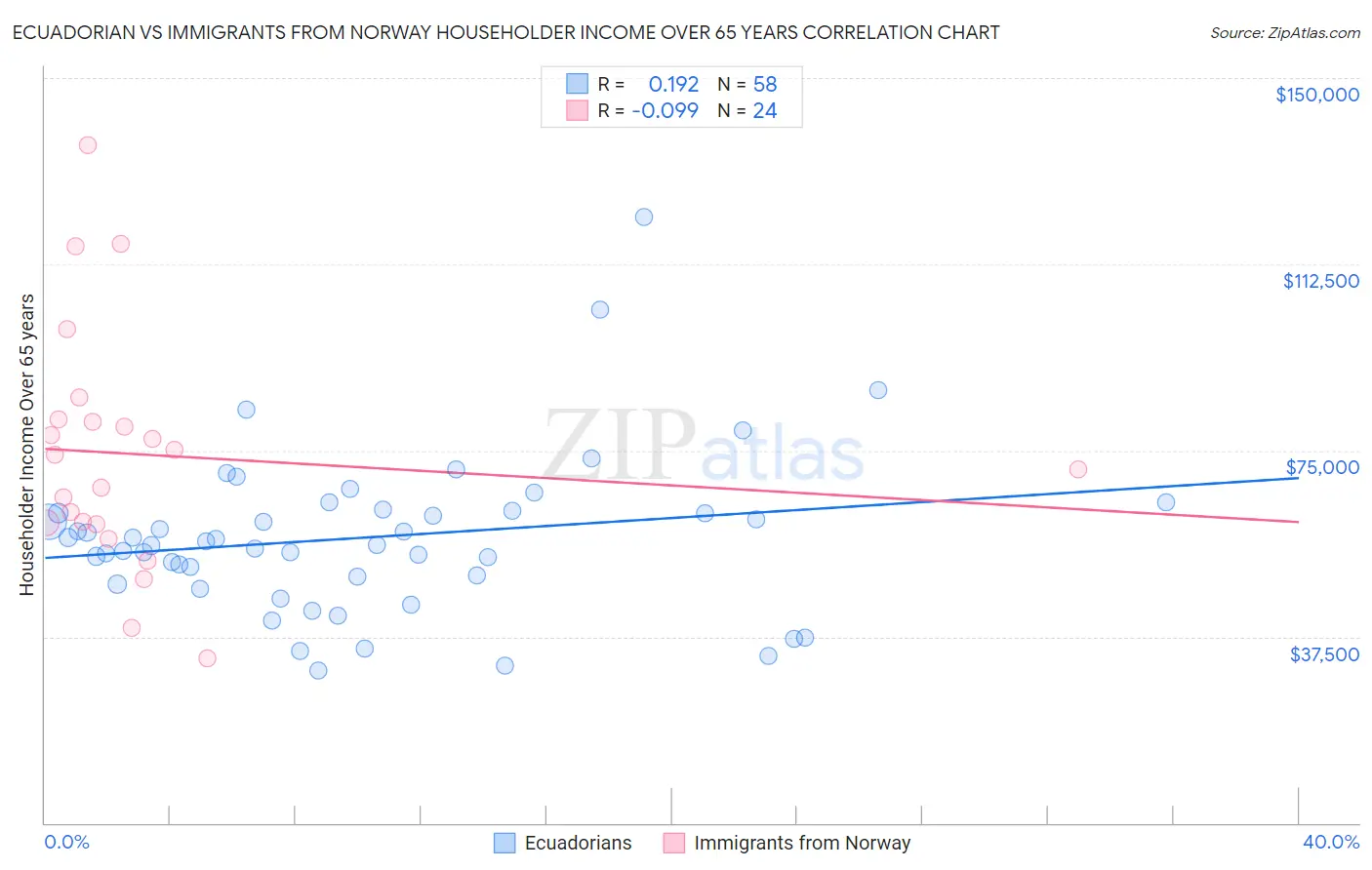 Ecuadorian vs Immigrants from Norway Householder Income Over 65 years