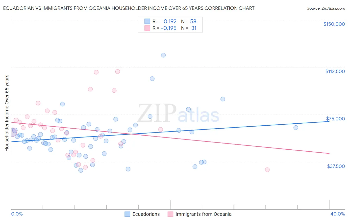 Ecuadorian vs Immigrants from Oceania Householder Income Over 65 years