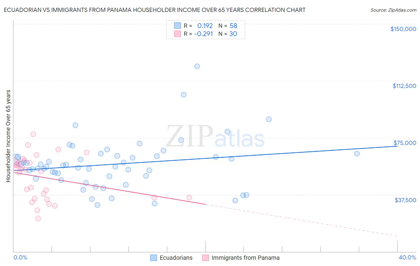 Ecuadorian vs Immigrants from Panama Householder Income Over 65 years