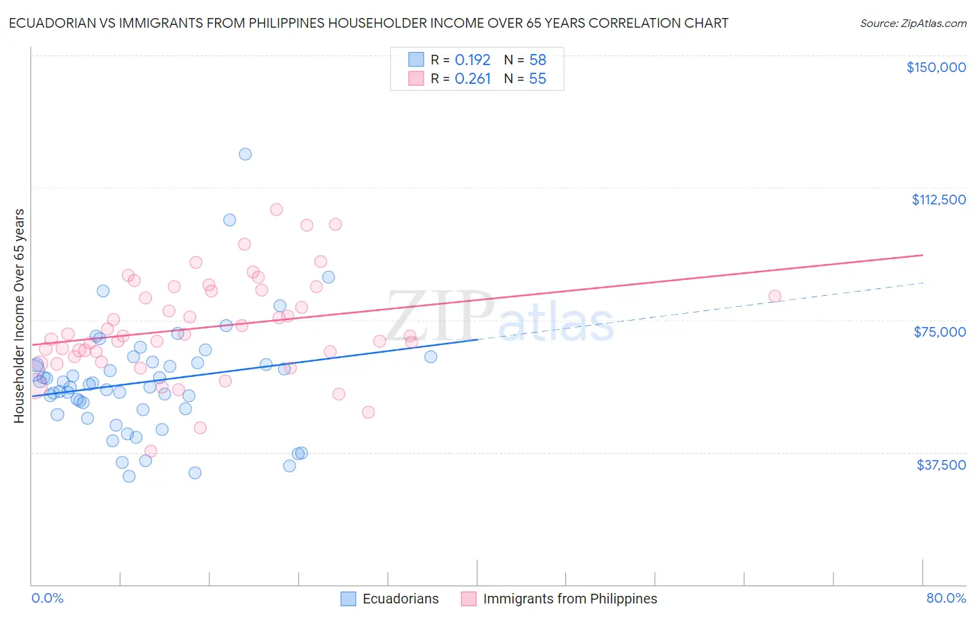 Ecuadorian vs Immigrants from Philippines Householder Income Over 65 years