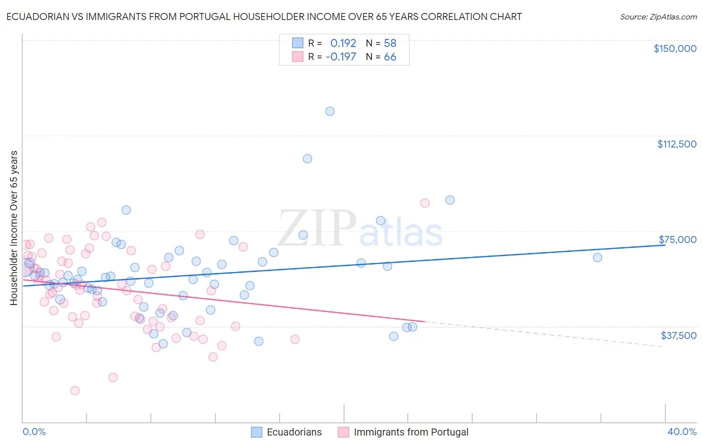 Ecuadorian vs Immigrants from Portugal Householder Income Over 65 years