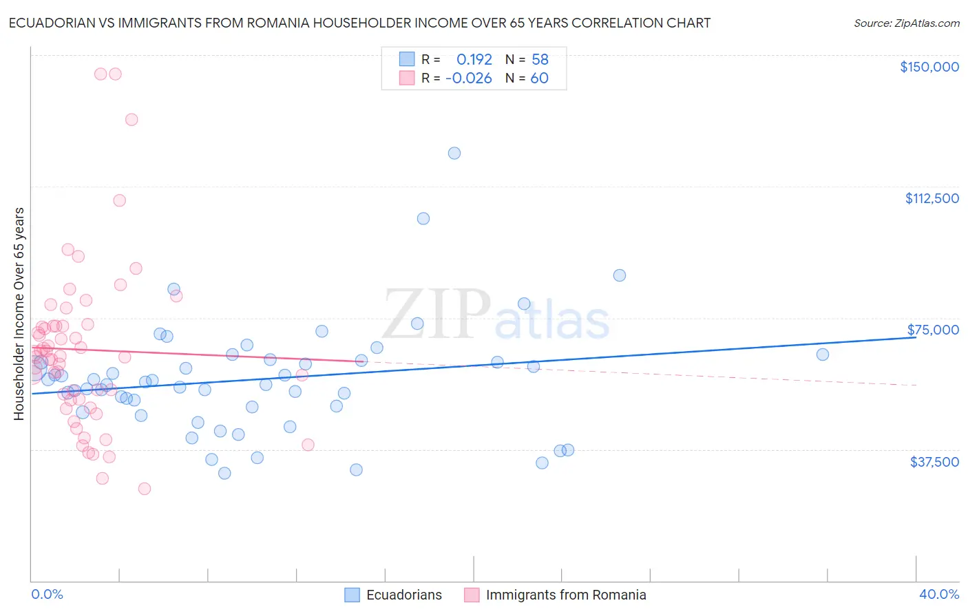 Ecuadorian vs Immigrants from Romania Householder Income Over 65 years