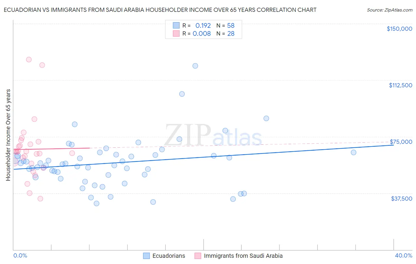 Ecuadorian vs Immigrants from Saudi Arabia Householder Income Over 65 years